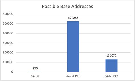 asslr|Six Facts about Address Space Layout Randomization on Windows